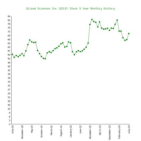 Gilead Sciences Inc (GILD) Stock 5 Years History