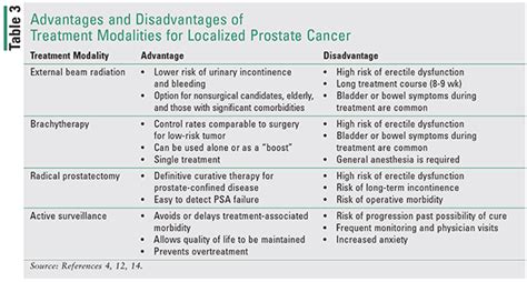 Prostate Cancer Review