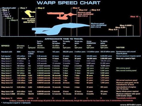 Star Trek Warp Speed Chart | Star trek warp, Star trek, Star trek art