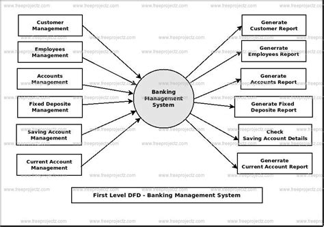 Banking Management System Dataflow Diagram Dfd Freeprojectz | Porn Sex Picture