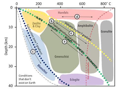 10.5 Metamorphic Facies and Index Minerals – Physical Geology, First ...