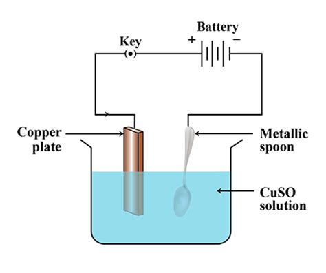 Explain electroplating with suitable example.