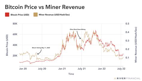 Is Bitcoin Mining Profitable? | River