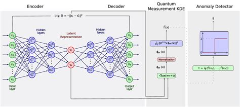 Quantum Anomaly Detection through Density Matrices, Adaptive Fourier ...