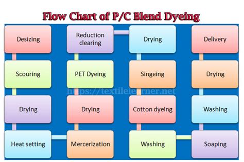 Dyeing of Polyester and Cotton (P/C) Blend Fabric - Textile Learner