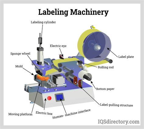 Labeling Machinery: Types, Uses, Features and Benefits