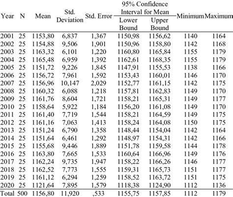 IAAF Scores Descriptives Statistics (Long Jump-Top50) | Download ...