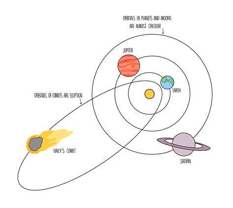 Motion in the Universe (GCSE) — the science sauce