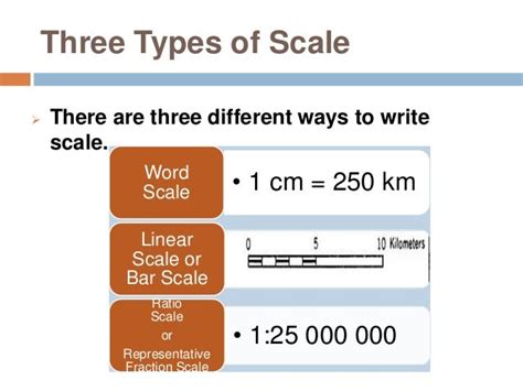 Types of Map Scales