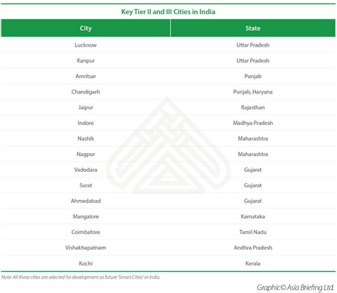 India’s Tier 2 and Tier 3 Cities: Are They Right for Your Business? - India Briefing News