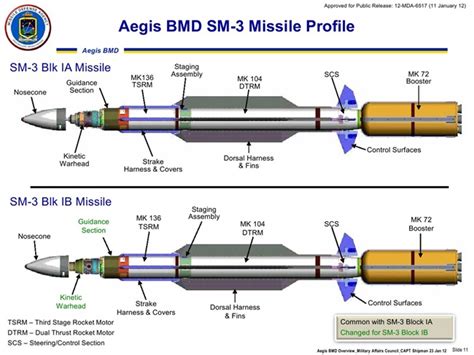 Ballistic Missile Defense Shield system in Europe [Infographic ...