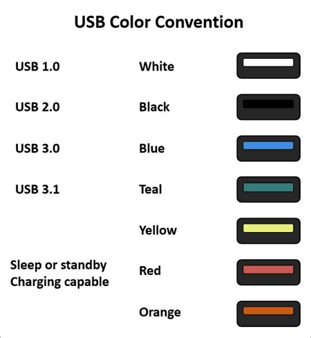 Types of USB Ports | Compare Different Types Of USB Cables