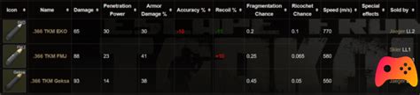 Bullet damage chart escape from tarkov .12 - rettracker