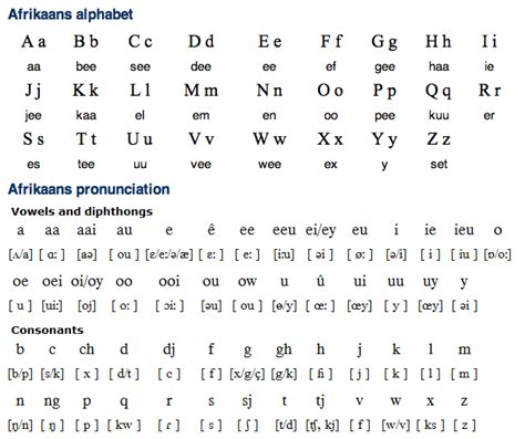 Afrikaans Alphabet & Writing System | Alphabet writing, Afrikaans language, Writing