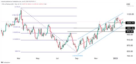 Platinum Price Forms a Near-Perfect Uptrend Chart Pattern