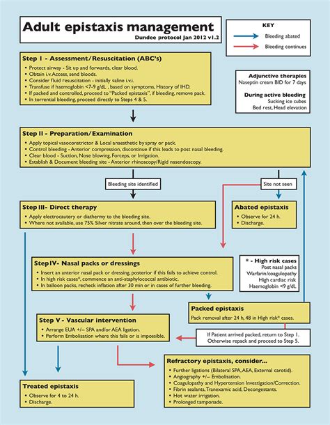 Epistaxis – Treatment : BC Emergency Medicine Network