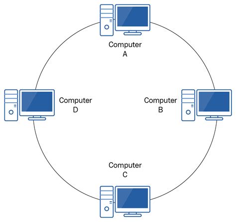 Ring topology - Networking Fundamentals