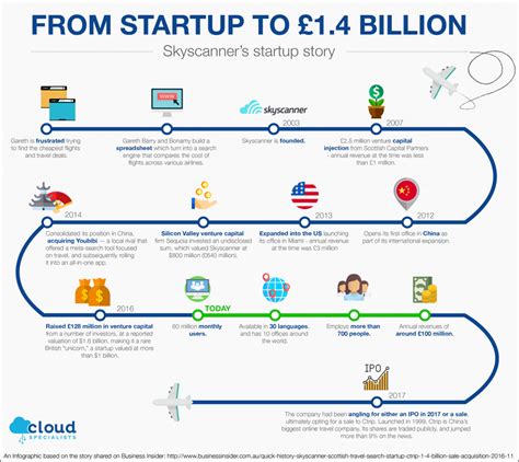 history-of-skyscanner - Cloud Specialists Pty Ltd