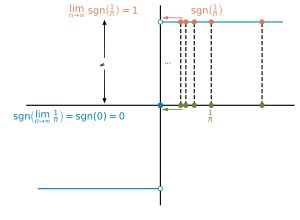 Sign function - Wikipedia