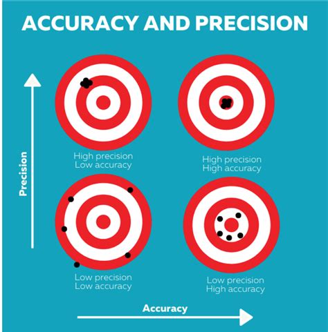 Accuracy, Precision, & Resolution - What Do They Mean for IAQ Sensors?