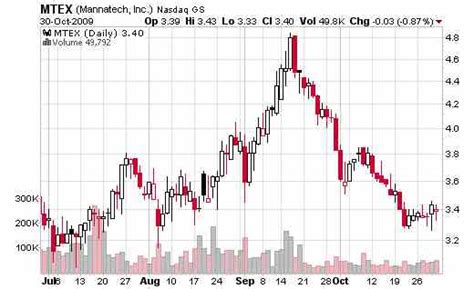 Top 7 Intraday Trading Charts that will Jump Your Profits | Video Review