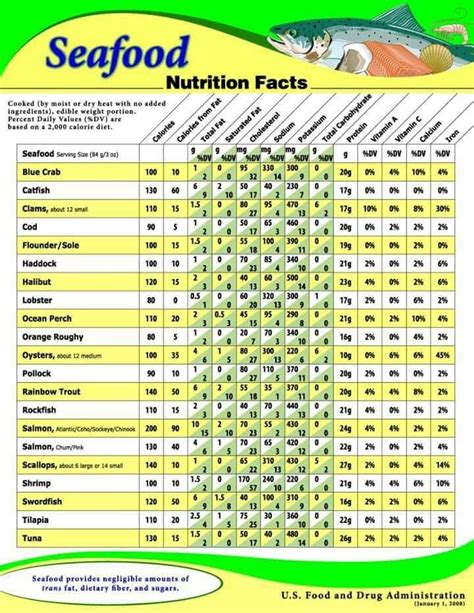 Nutrition facts for fish | Nutrition chart, Vegetable nutrition chart ...