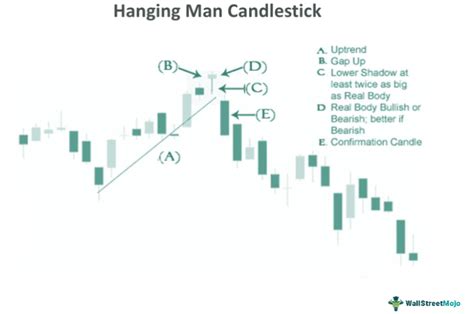 Hanging Man Candlestick Pattern - Meaning, Explained, Examples