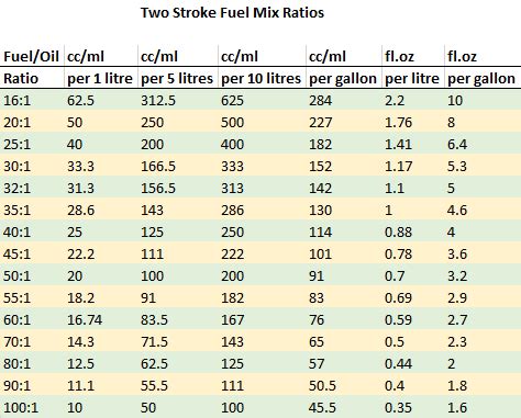 Simplifying Two-Stroke Oil Mix Ratios, 41% OFF