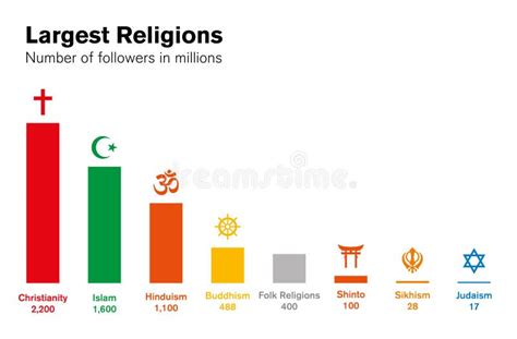 World Religions Histogram. Major Religious Groups Chart. Stock Vector ...