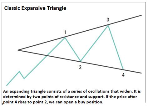 Expanding Triangle - How to trade with this price pattern? - Forex Dominion