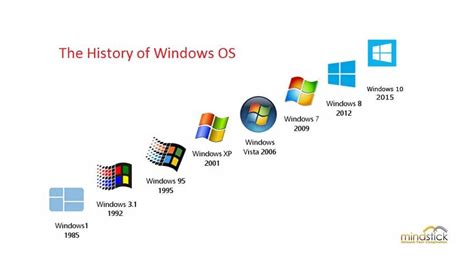 Windows Operating System History Timeline - The Best Picture History