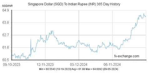 Singapore dollar to indian rupee exchange rate history, tributacion ...