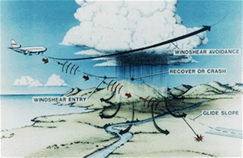 Wind Shear | Definition, Causes & Types | Study.com