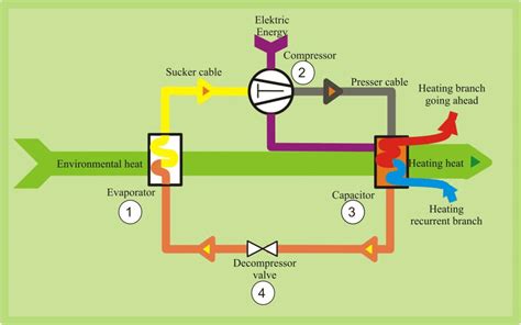 The operation principle of the heat pump | Download Scientific Diagram