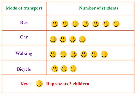 Pictograph Definition, Facts & Example - Cuemath