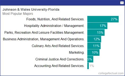 Degree and Majors Offered By Johnson & Wales University - Florida, Plus Academic Programs ...