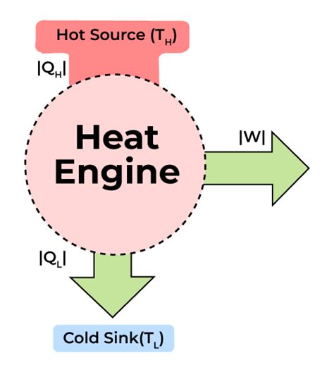 What is Thermodynamics | Definition, Laws, Formulas, Class 11 Notes