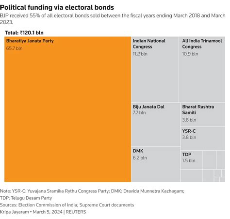 Electoral Bonds in Charts Who are the King Makers - Who Funded Whom? A thread - Thread from Beat ...