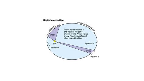 What does Kepler's 2nd law mean?