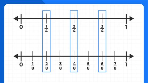 Equivalent Fractions: Number Lines - YouTube