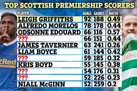 You're a genius football fan if you can spot the four missing names in Scottish Premiership top ...