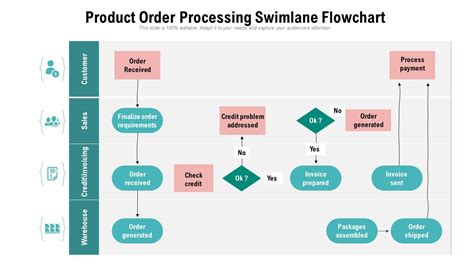 Product Order Processing Swimlane Flowchart | PowerPoint Slides Diagrams | Themes for PPT ...