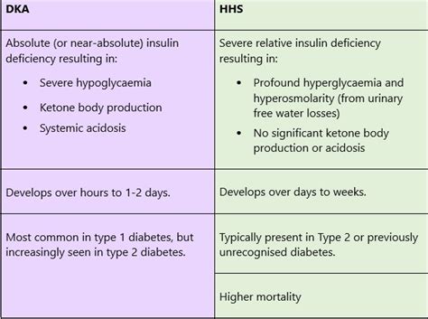 Metabolic Derangements in Diabetes; HHS and DKA - Milton Keynes University Hospital