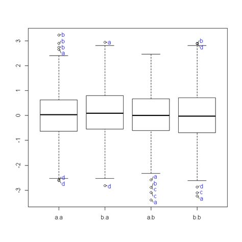 Outlier Box Plot