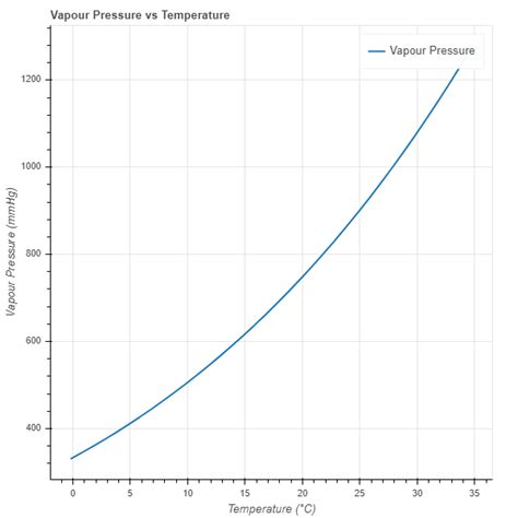 GitHub - t97lee/VapourPressureGraph: A very small project that ...