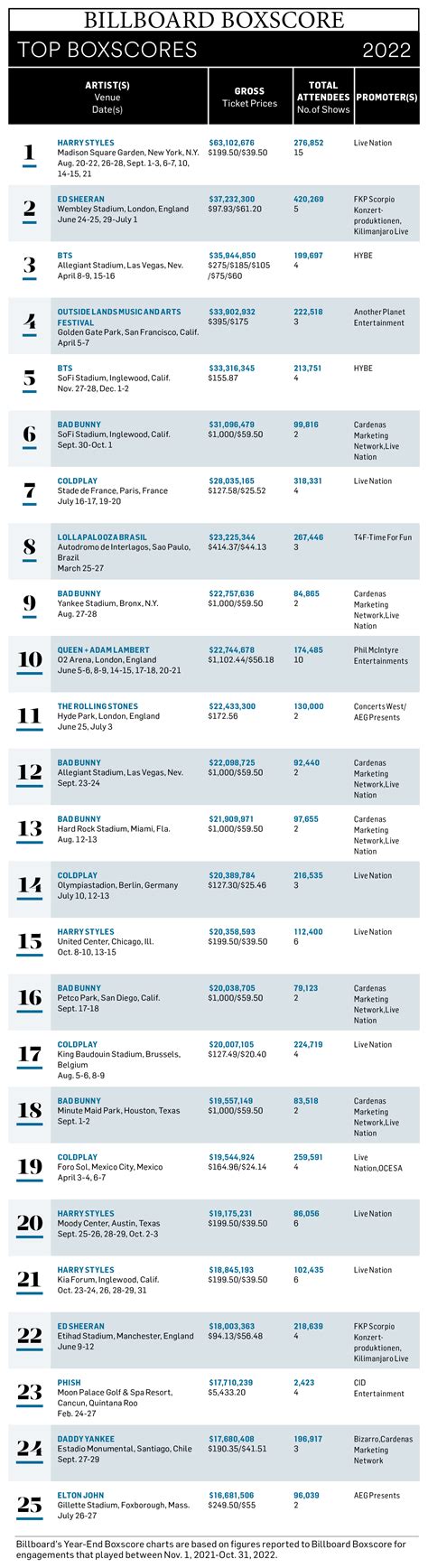 2022 Year-End Boxscore Charts – Billboard