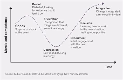 Kübler-Ross Change Curve | Download Scientific Diagram