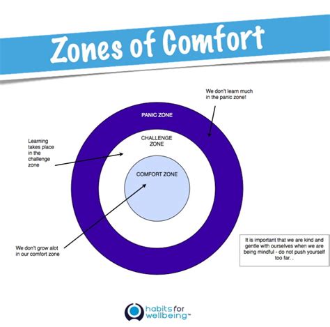 Zones of Comfort (Comfort Zones) - Version 2 - Jane Taylor ...