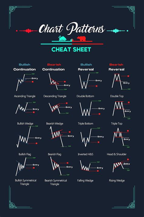 Buy Chart Patterns Cheat Sheet , Candlestick Patterns Trading for ...