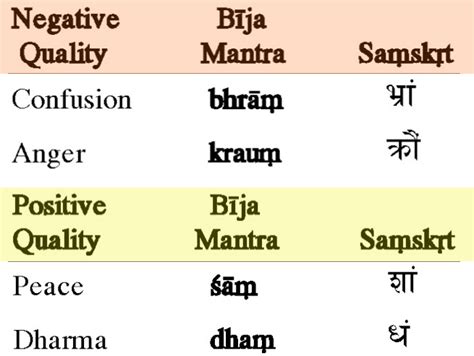 Kashyapa Sutra Bija Mantras - Devi Mandir